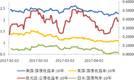 2017年1-5月美、欧、日、英10年期国债收益率