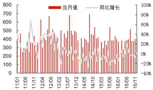 2011-2016年中国黑色金属冶炼及压延加工业固定资产投资完成额