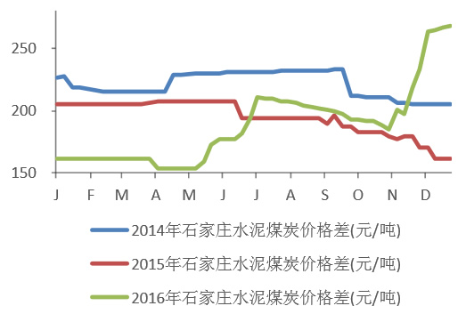 2014-2016年石家庄水泥煤炭价格变化情况