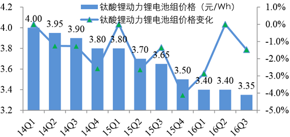 2014-2016年Q3中国钛酸锂动力锂电池组价格及变化