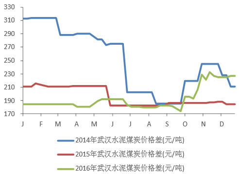 2014-2016年武汉水泥煤炭价格变化情况