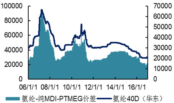 2006-2016年国内氨纶价格及价差（元/吨）