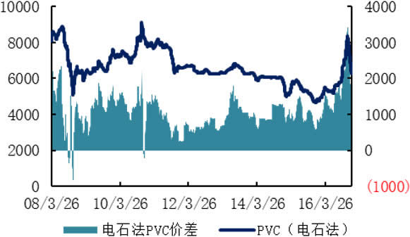 2006-2016年国内PVC价格差（元/吨）