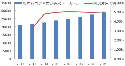 2012-2019年中国铝电解电容器市场需求规模发展趋势与预测（百万元）