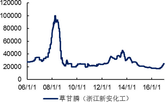 2006-2016年国内草甘膦价格（元/吨） 