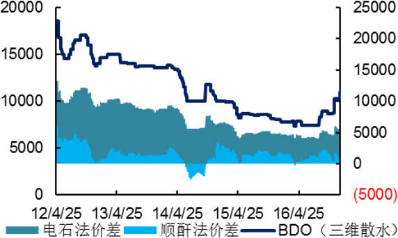 2006-2016年国内BDO价格及价差（元/吨）