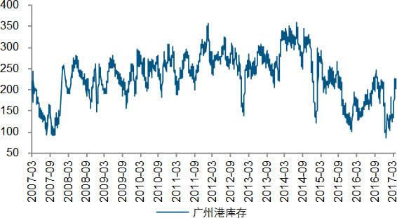 2007-2017年5月中国广州港煤炭库存量（万吨）