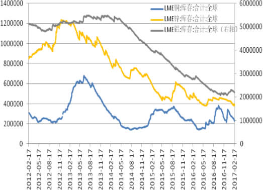 2012-2017年2月LME铜、铝、锌库存 