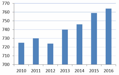 2010-2016年全球主要农作物种植面积(百万公顷)