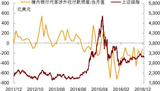 2011-2017年1月中国股指与涉外收付款数据