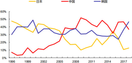 中日韩三国gdp占世界的份额_日本媒体 中国崩溃论 正走向崩溃