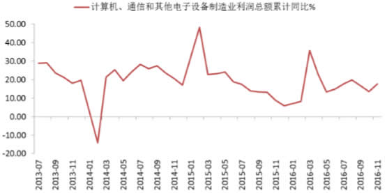 2013-2016年11月中国计算机行业企业利润总额增速