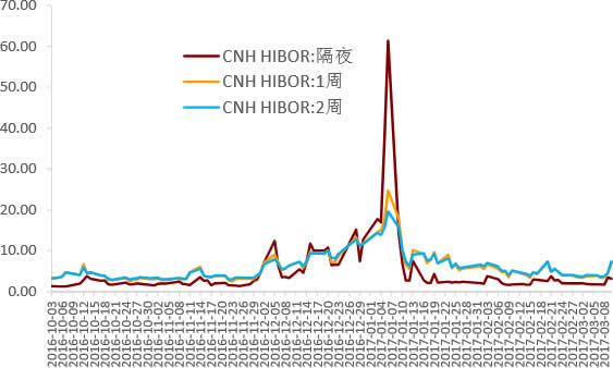 2016-2017年3月中国离岸人民币利率