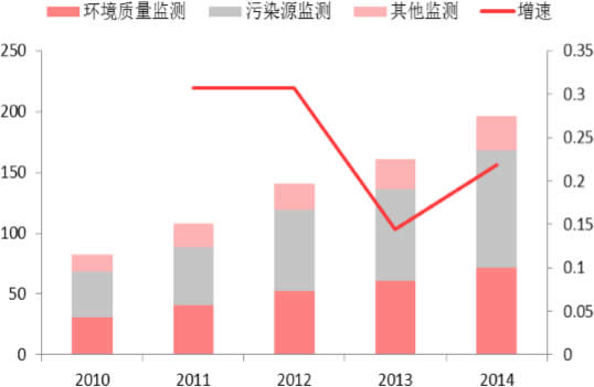 2010-2014年中国环境监测市场规模