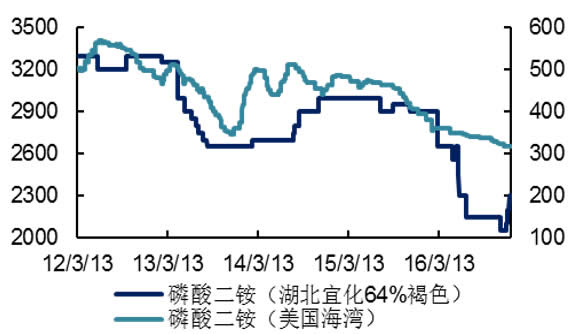 2006-2016年国内磷酸二铵价格及价差（元/吨）