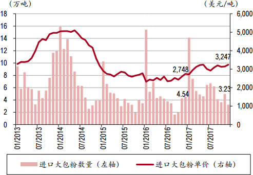 2013-2018年2月中国进口大包奶粉数量与单价