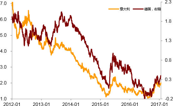 2012-2017年1月德意十年期国债收益率