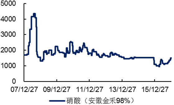 2006-2016年国内硝酸价格（元/吨）