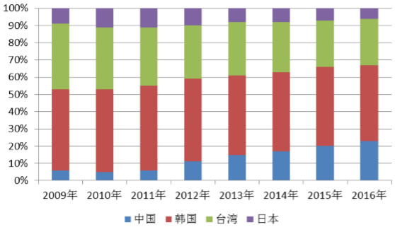 2009-2016年全球各地区面板产能占比