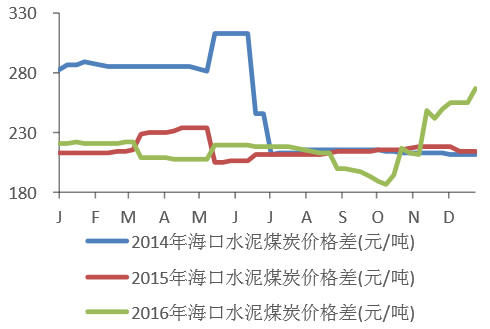 2014-2016年海口水泥煤炭价格变化情况