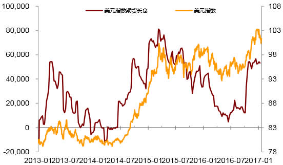 2013-2017年1月美元指数数据