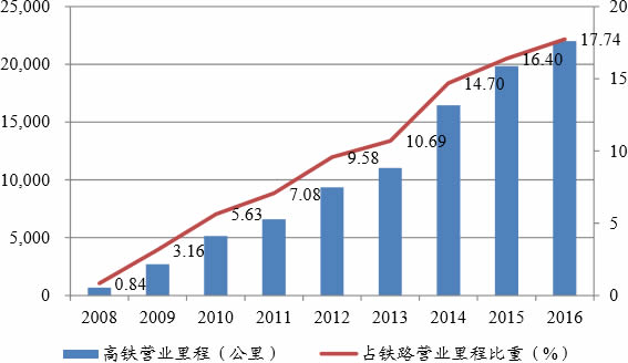 2008-2016年我国高铁营业里程及占铁路营业里程比重