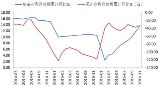 2012-2016年11月中国采矿业企业利润总额增速