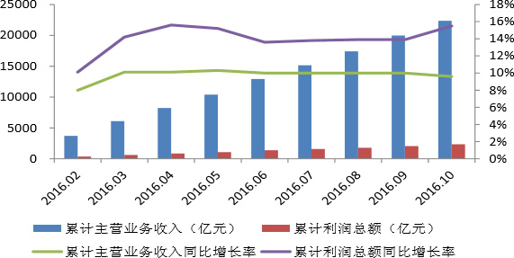 2016年1-10月我国医药制造业累计主营业务收入与累计利润总额变动情况