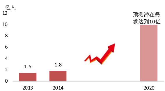 2013-2020年中国主题公园接待人次