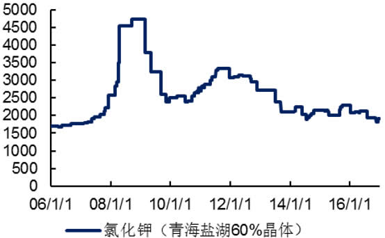 2006-2016年国内氯化钾价格（元/吨）