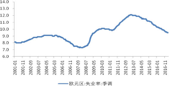 2011-2017年4月欧元区失业率