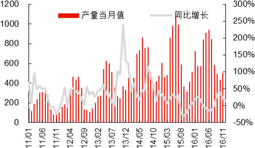 2011-2016年中国空调产量及同比增长