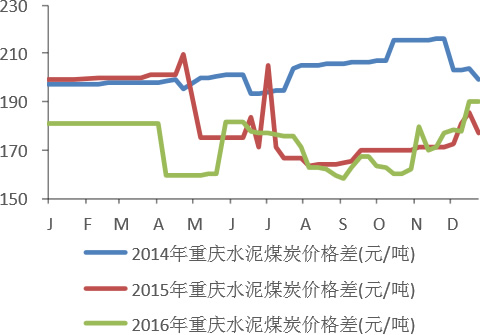 2014-2016年重庆水泥煤炭价格变化情况