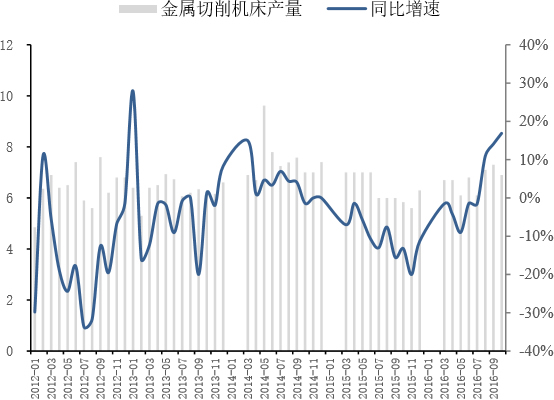 2012-2016年10月中国金属切削机床产量（万台）