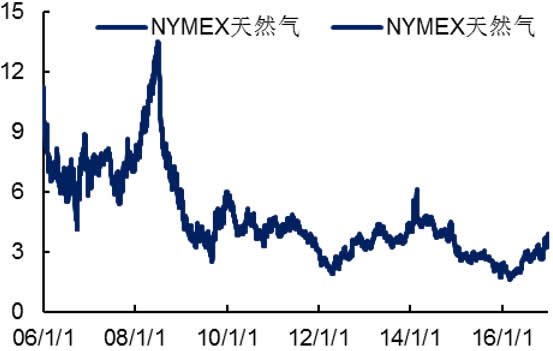 2006-2016年NYMEX天然气期货价格（美元/MMBtu）