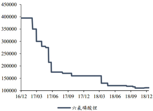 2017-2018年中国六氟磷酸锂价格走势（元/吨） 