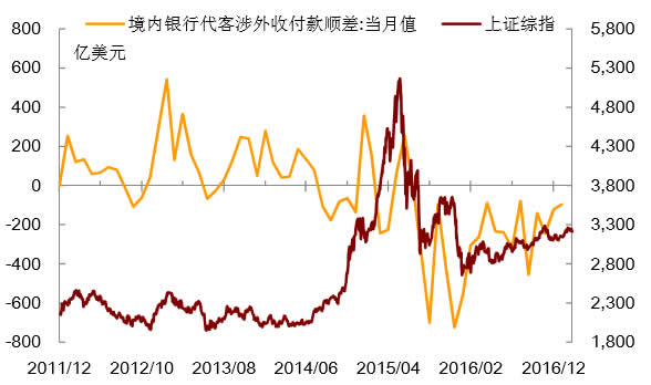 2011-2017年3月上证综指及境内银行代客涉外收付款顺差数据