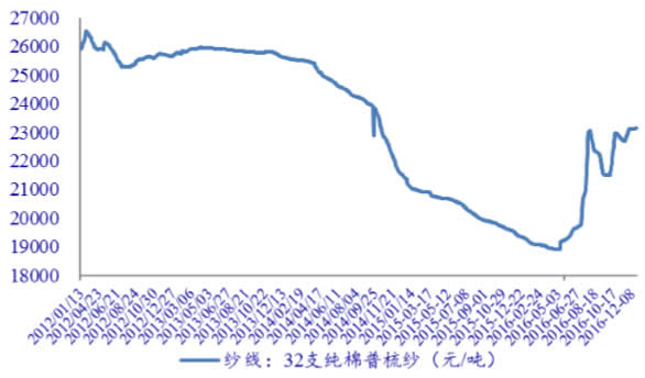 2012-2017年中国纯棉普梳纱价格走势