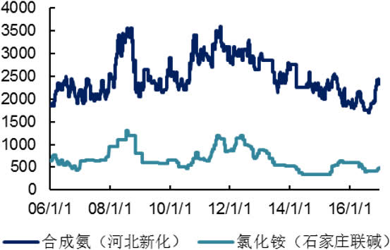 2006-2016年国内合成氨及氯化铵价格（元/吨）