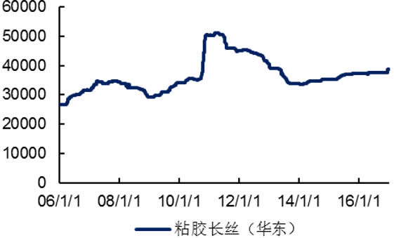 2006-2016年国内粘胶长丝价格（元/吨）