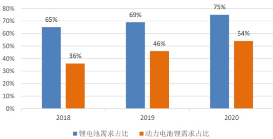 2018-2020年全球锂需求：动力电池锂需求占比持续提高