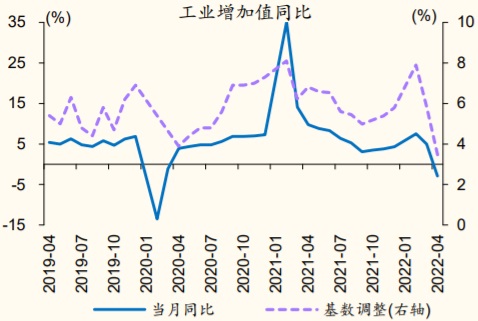 2019-2022年4月中国工业增加值同比增速