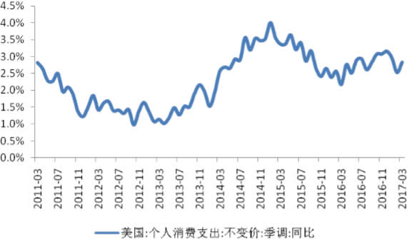 2011-2017年5月美国实际个人消费支出同比增速