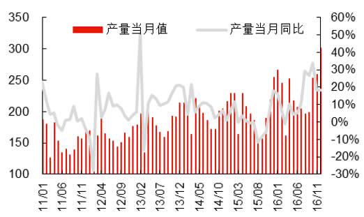 2011-2016年中国汽车产量及同比增长