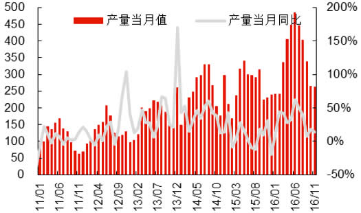 2011-2016年中国冰箱产量及同比增长