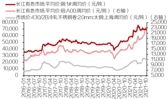 2016-2021年10月中国铜、铝、不锈钢价格