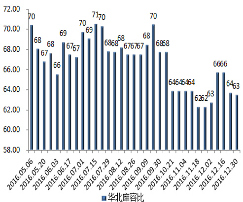 2016年5-12月华北地区水泥库容比 