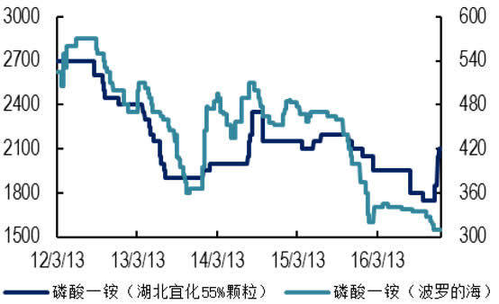 2006-2016年国内外磷酸一铵价格变化（元/吨  美元/吨）