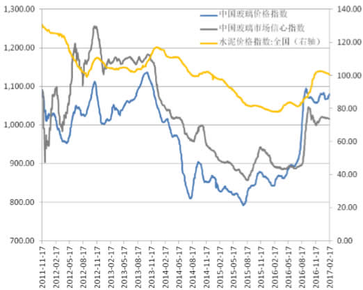 2012-2017年2月中国玻璃价格指数和水泥价格指数