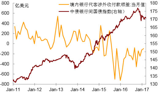 2011-2017年3月中国境内银行代客涉外收付款顺差及中债银行间国债指数